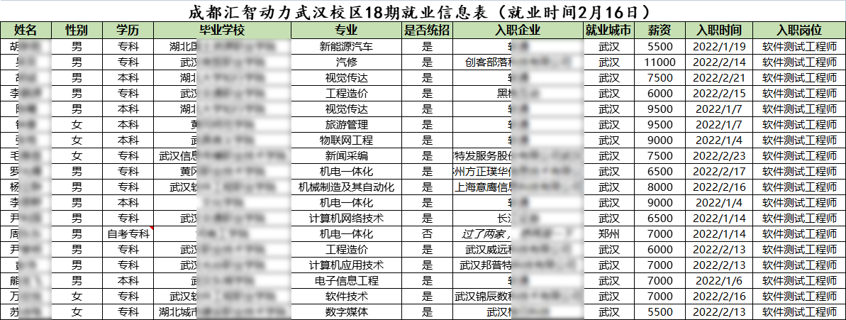 汇智动力武汉分校18期就业情况