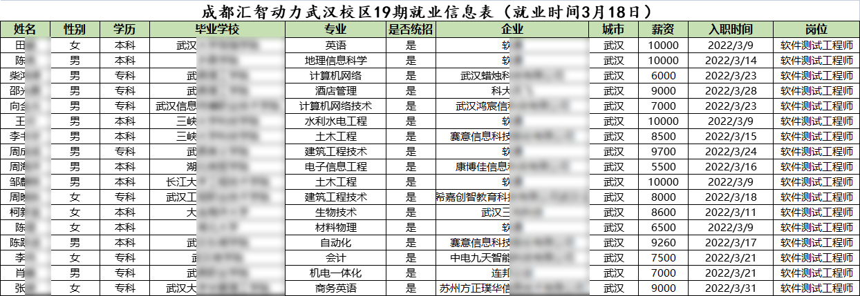  汇智动力武汉分校19期就业情况