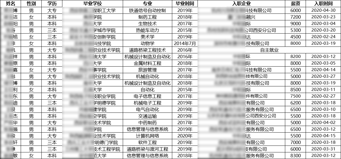 汇智动力西安分校22期就业情况