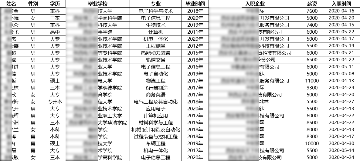  汇智动力西安分校23期就业情况