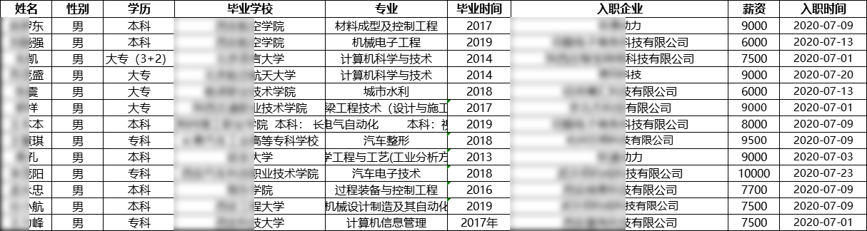 汇智动力西安分校25期就业情况