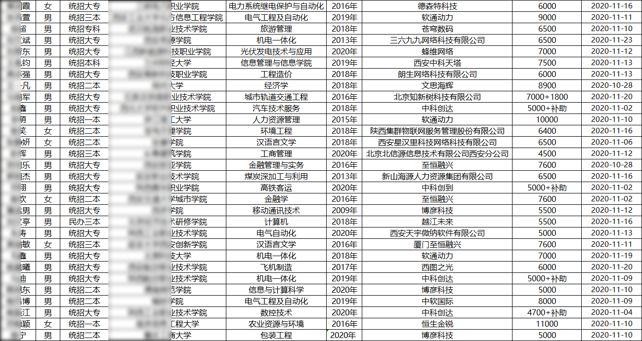 汇智动力西安分校29期就业情况