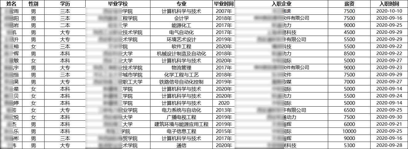 汇智动力西安分校28期就业情况