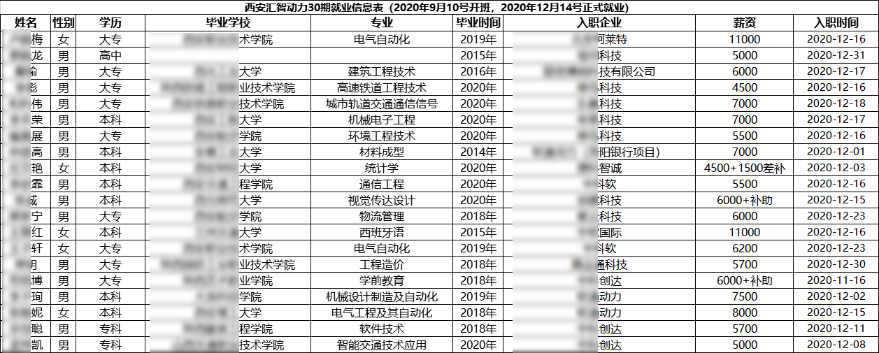 汇智动力西安分校30期就业情况