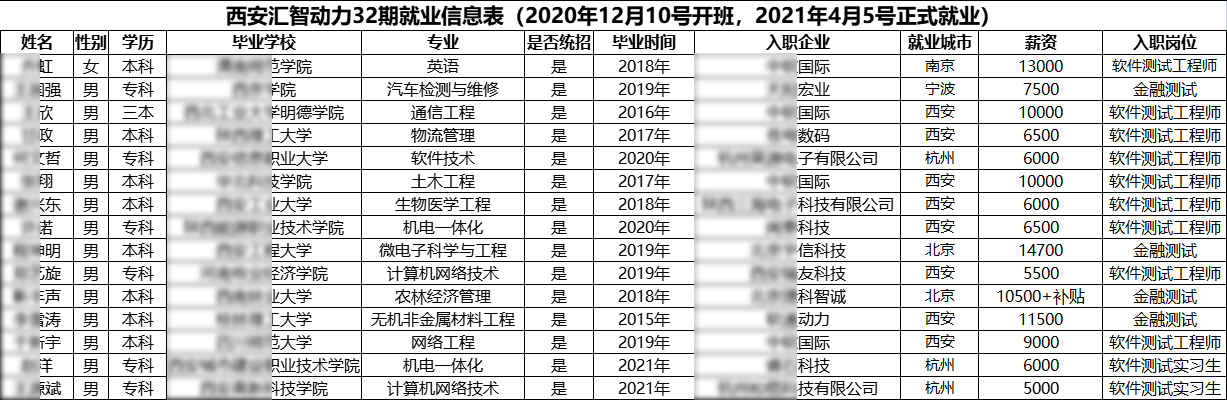 汇智动力西安分校32期就业情况