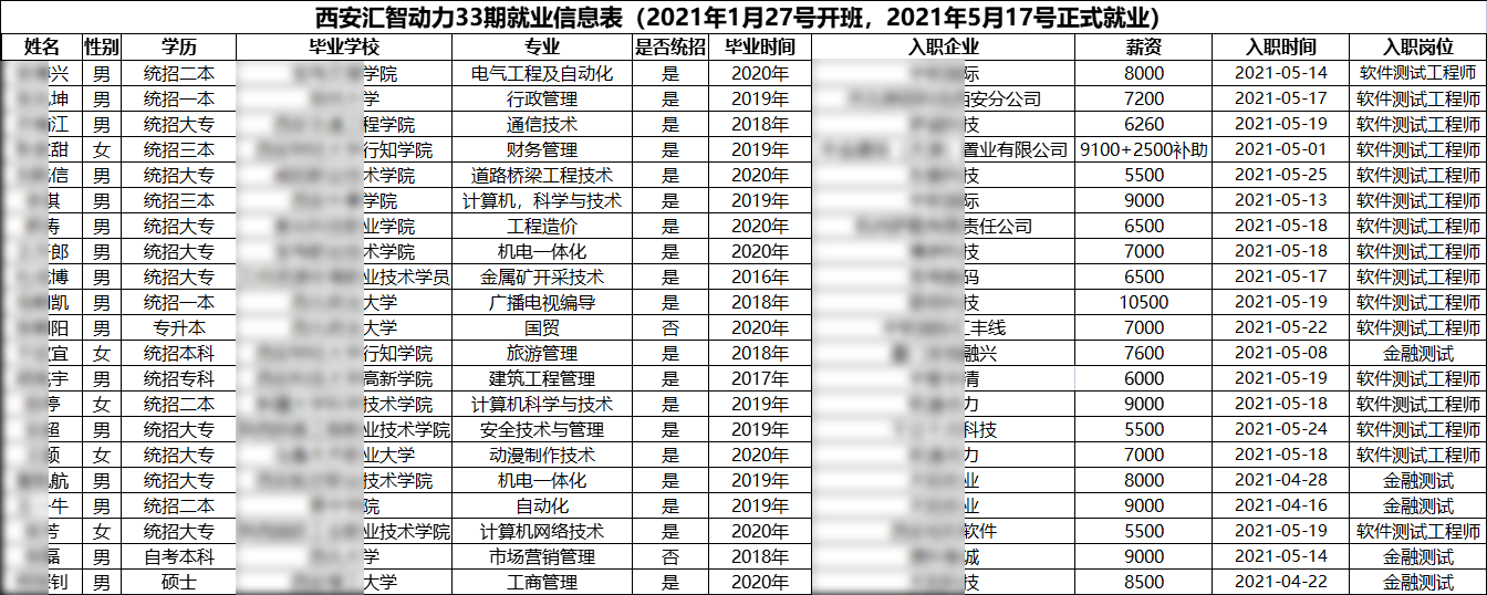  汇智动力西安分校33期就业情况