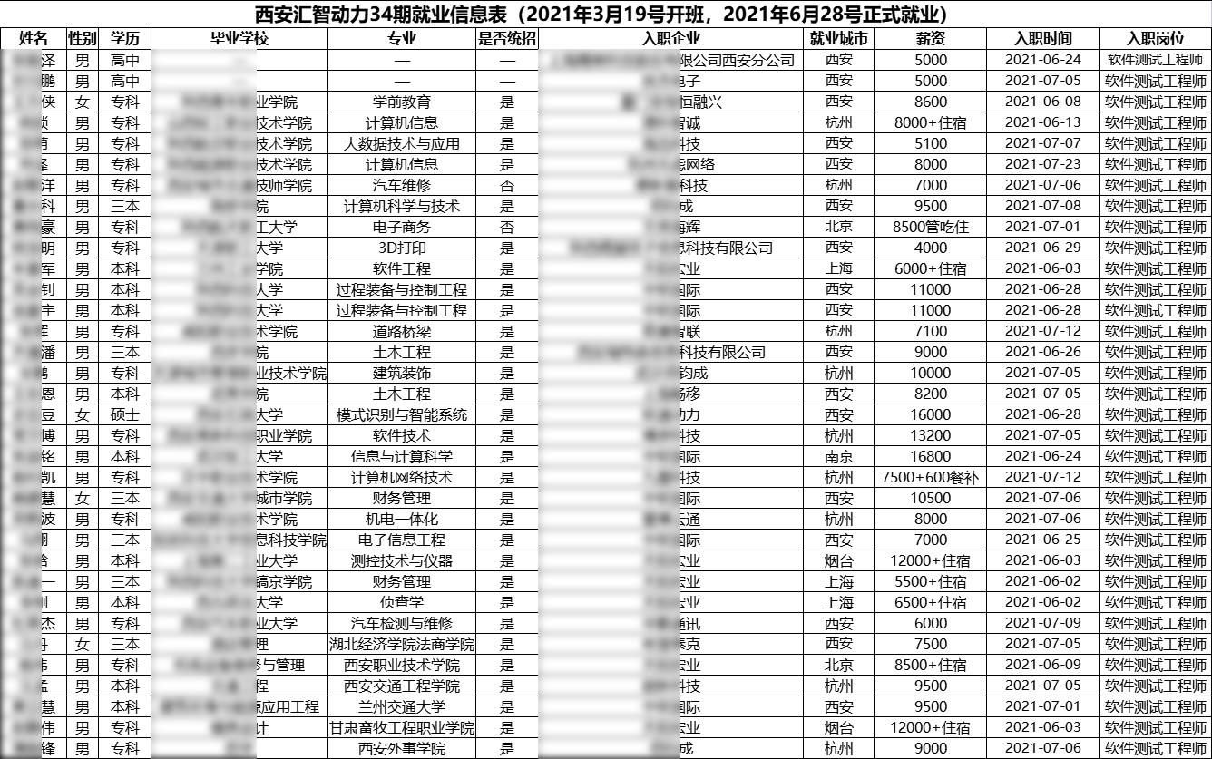 汇智动力西安分校34期就业情况