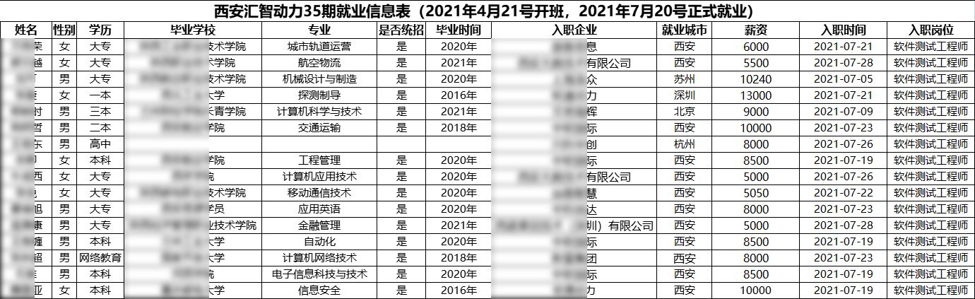  汇智动力西安分校35期就业情况