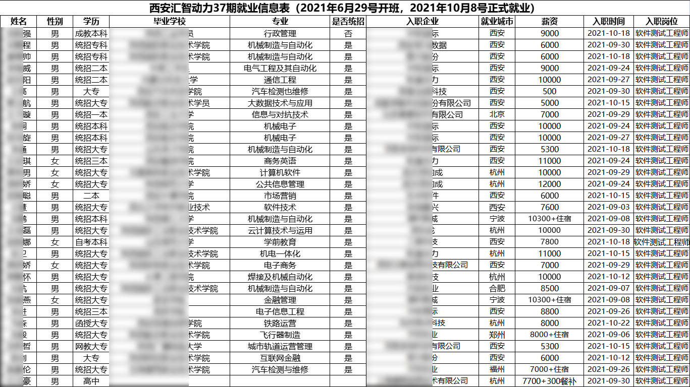 汇智动力西安分校37期就业情况