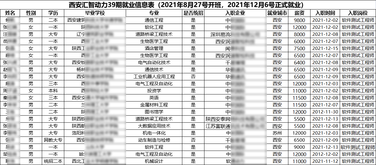 汇智动力西安分校39期就业情况