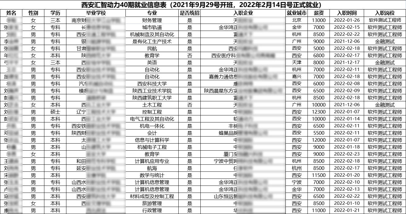 汇智动力西安分校40期就业情况