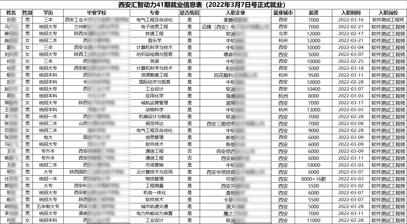 汇智动力西安分校41期就业情况