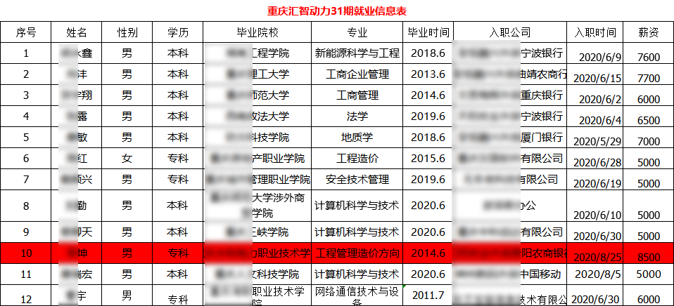 汇智动力重庆分校31期就业情况