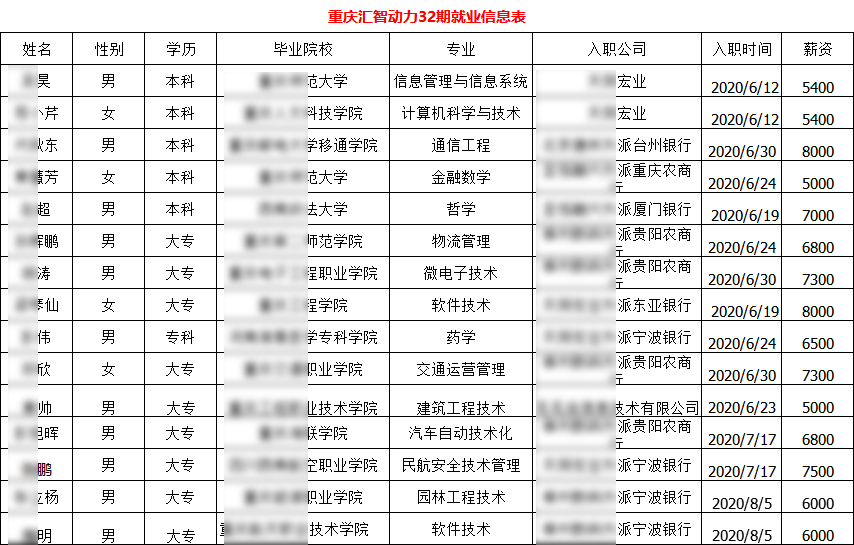 汇智动力重庆分校32期就业情况