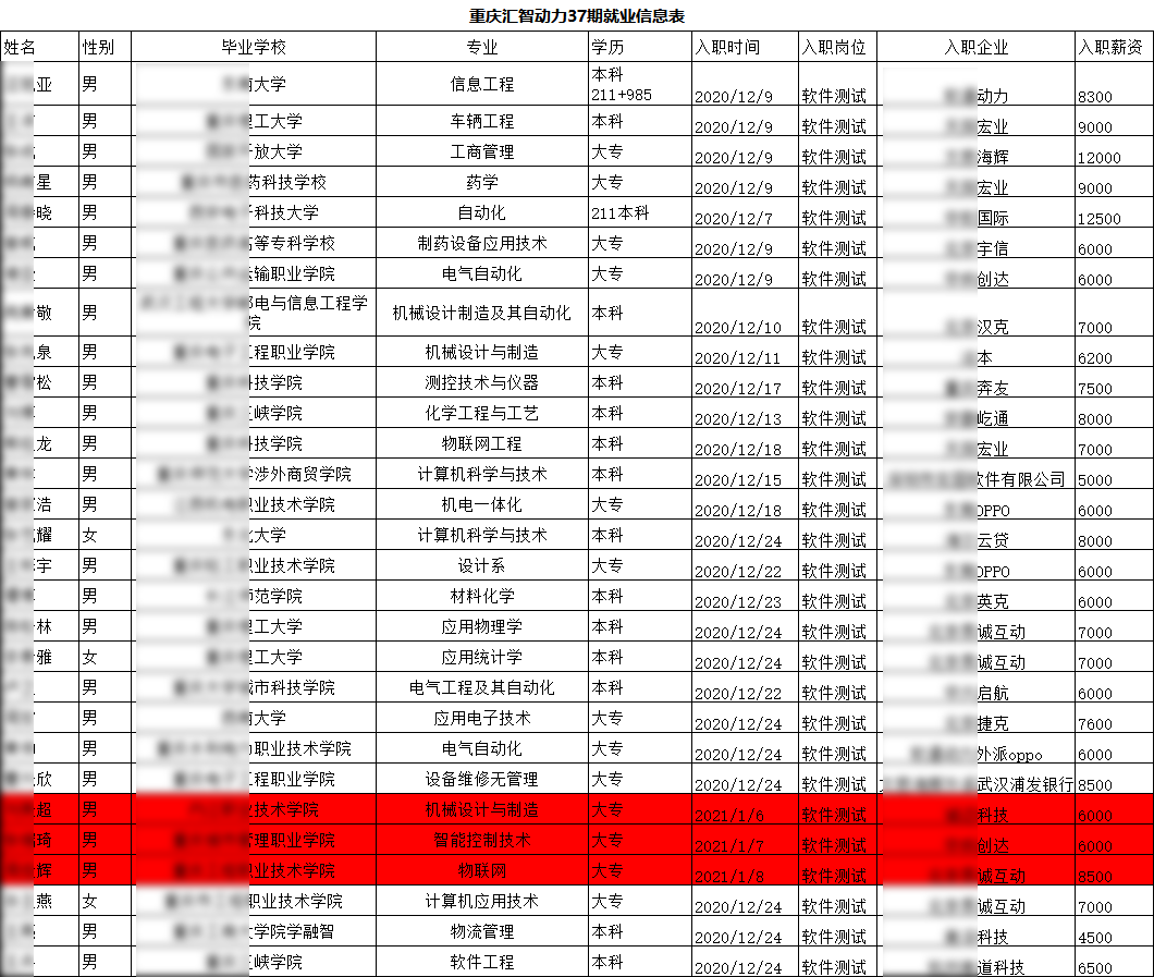 汇智动力重庆分校37期就业情况