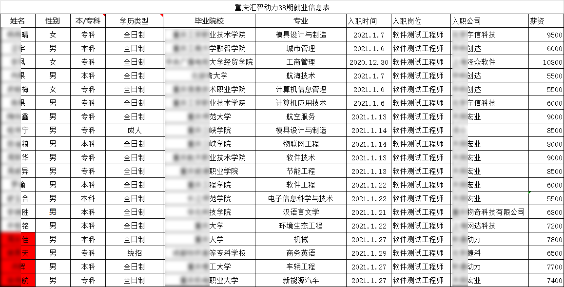 汇智动力重庆分校38期就业情况