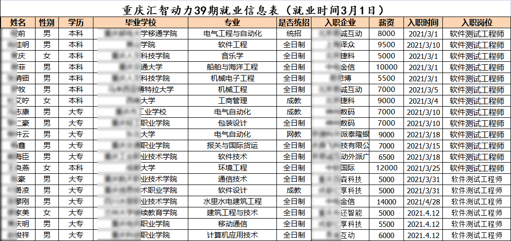 汇智动力重庆分校39期就业情况