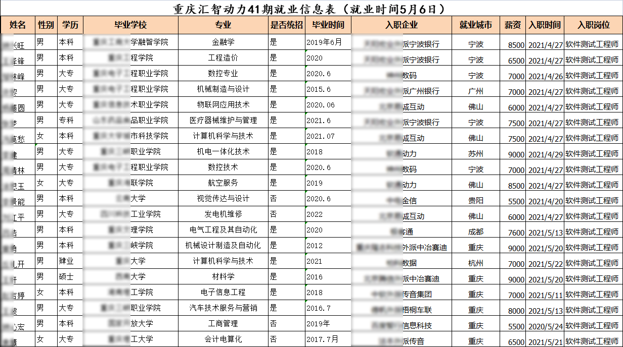 汇智动力重庆分校41期就业情况