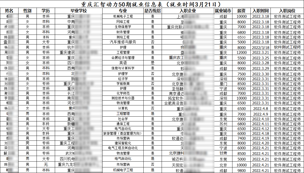 汇智动力重庆分校50期就业情况